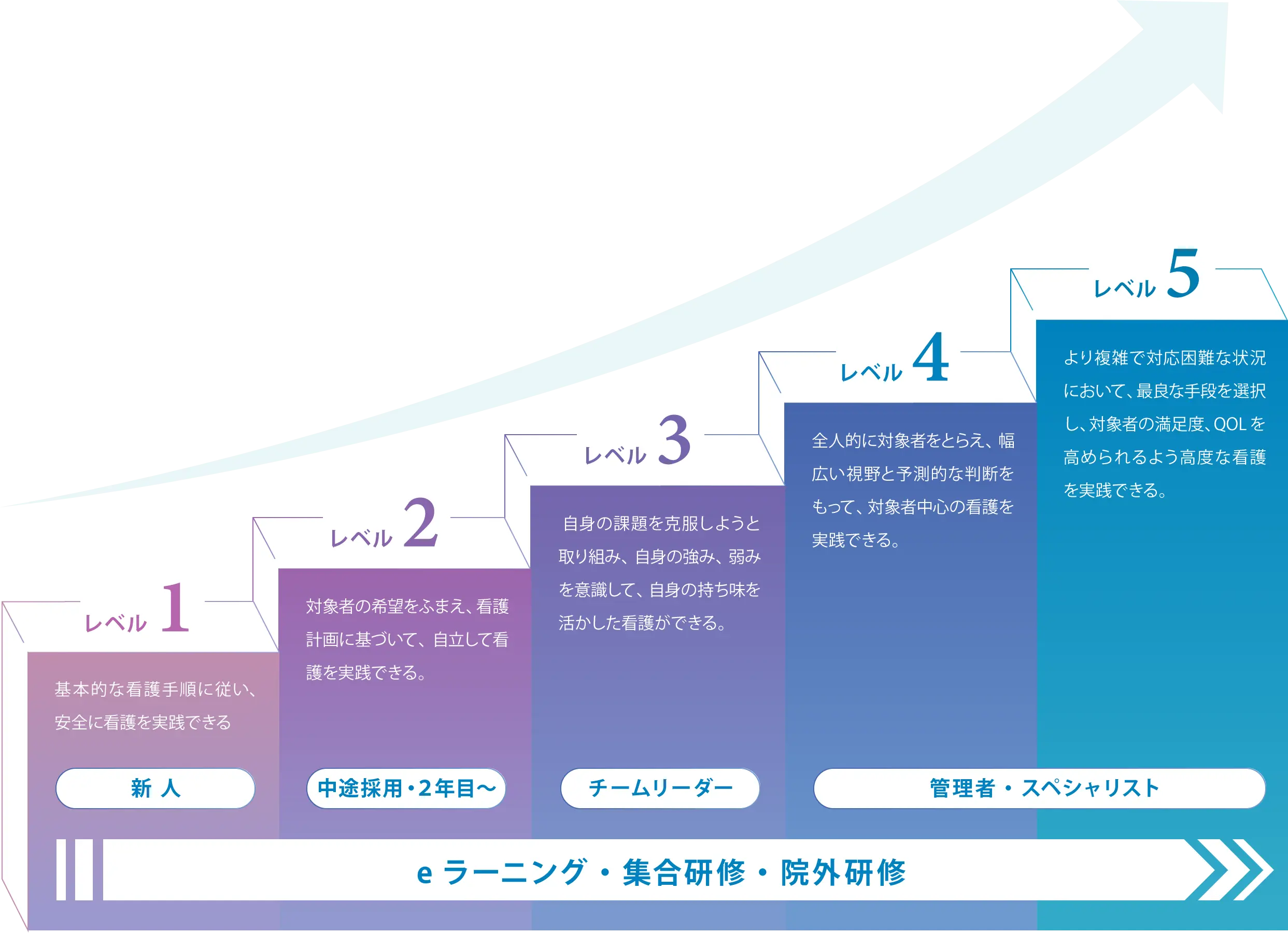 eラーニング・集合研修・院外研修のレベル別研修モデルです。レベル1、新人。基本的な看護手順に従い、安全に看護を実践できる。レベル2、中途採用・２年目～。対象者の希望をふまえ、看護計画に基づいて、自立して看護を実践できる。レベル3、チームリーダー。自身の課題を克服しようと取り組み、自身の強み、弱みを意識して、自身の持ち味を活かした看護ができる。レベル4、管理者・スペシャリスト。全人的に対象者をとらえ、幅広い視野と予測的な判断をもって、対象者中心の看護を実践できる。レベル5、管理者・スペシャリスト。より複雑で対応困難な状況において、最良な手段を選択し、対象者の満足度、QOLを高められるよう高度な看護を実践できる。